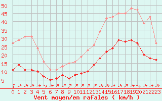 Courbe de la force du vent pour Saint-Michel-Mont-Mercure (85)