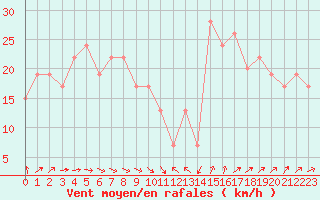 Courbe de la force du vent pour Manston (UK)