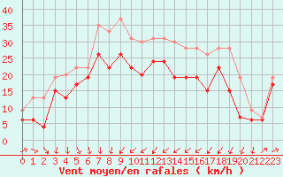 Courbe de la force du vent pour Cap Camarat (83)