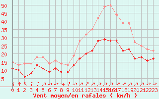 Courbe de la force du vent pour Porquerolles (83)