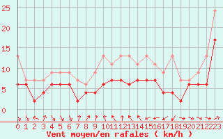 Courbe de la force du vent pour Nyon-Changins (Sw)