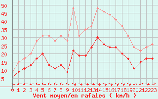 Courbe de la force du vent pour Carcassonne (11)