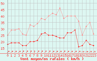Courbe de la force du vent pour Cambrai / Epinoy (62)