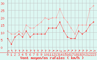 Courbe de la force du vent pour Muret (31)