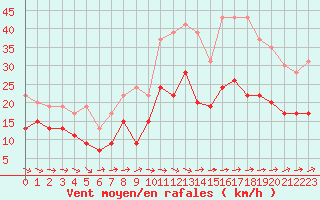 Courbe de la force du vent pour Toulouse-Francazal (31)