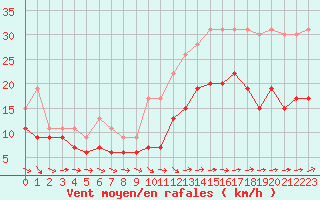 Courbe de la force du vent pour Quimper (29)