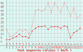 Courbe de la force du vent pour Ble - Binningen (Sw)