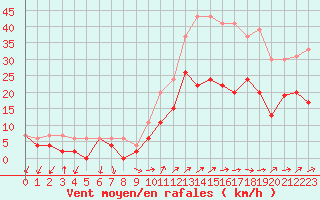 Courbe de la force du vent pour Figari (2A)