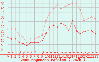 Courbe de la force du vent pour Toulouse-Francazal (31)