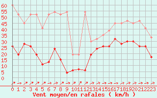 Courbe de la force du vent pour Saentis (Sw)