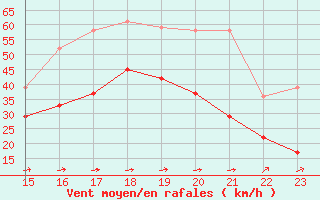 Courbe de la force du vent pour Cap Corse (2B)