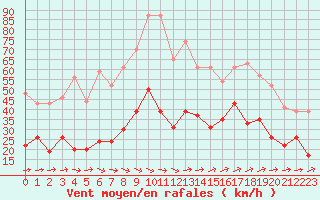 Courbe de la force du vent pour Figari (2A)