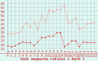 Courbe de la force du vent pour Chartres (28)