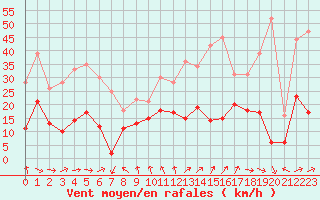 Courbe de la force du vent pour Roanne (42)