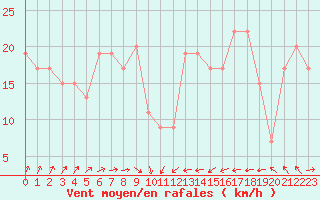 Courbe de la force du vent pour Weybourne