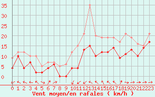 Courbe de la force du vent pour Porquerolles (83)