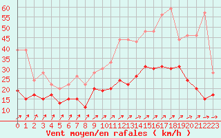 Courbe de la force du vent pour Roissy (95)