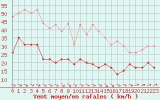 Courbe de la force du vent pour Boulogne (62)