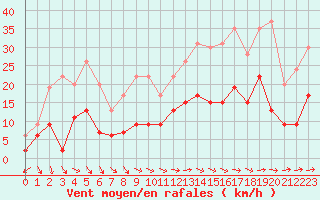 Courbe de la force du vent pour Le Bourget (93)