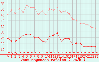 Courbe de la force du vent pour Muenchen-Stadt