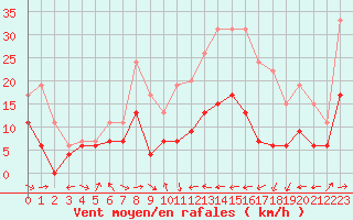 Courbe de la force du vent pour Tarbes (65)