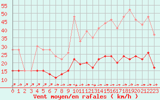 Courbe de la force du vent pour Agen (47)