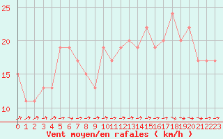 Courbe de la force du vent pour Culdrose