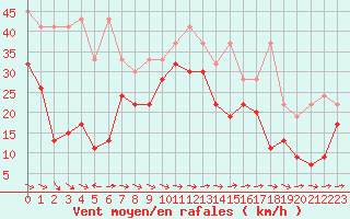 Courbe de la force du vent pour Grand Saint Bernard (Sw)