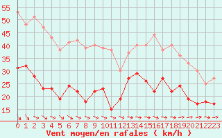 Courbe de la force du vent pour Boulogne (62)