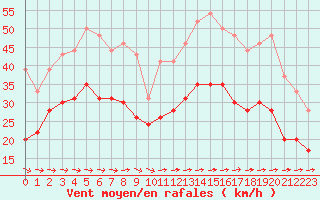 Courbe de la force du vent pour Ile du Levant (83)