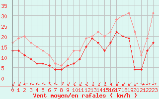 Courbe de la force du vent pour Pointe de Socoa (64)