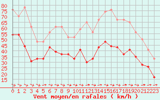 Courbe de la force du vent pour Cap Cpet (83)