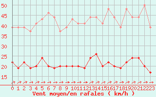 Courbe de la force du vent pour Le Touquet (62)