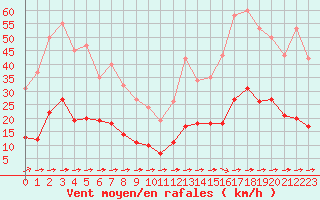 Courbe de la force du vent pour Luc-sur-Orbieu (11)