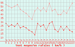 Courbe de la force du vent pour Ile d