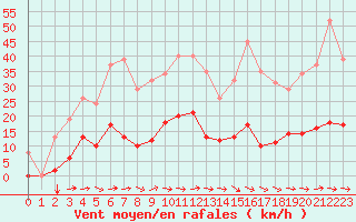 Courbe de la force du vent pour Agde (34)