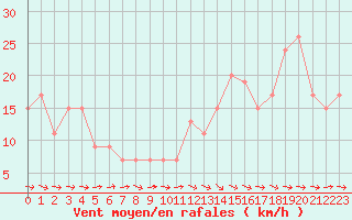 Courbe de la force du vent pour Badajoz / Talavera La Real