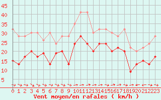 Courbe de la force du vent pour Grand Saint Bernard (Sw)