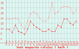 Courbe de la force du vent pour Toulouse-Francazal (31)