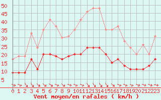 Courbe de la force du vent pour Brest (29)