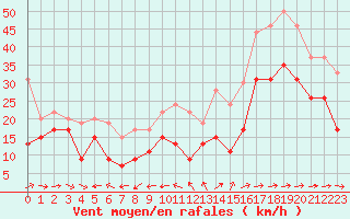 Courbe de la force du vent pour Ile du Levant (83)