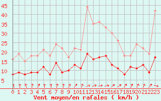 Courbe de la force du vent pour Muenchen-Stadt