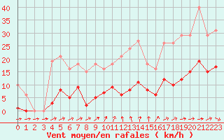 Courbe de la force du vent pour Besson - Chassignolles (03)
