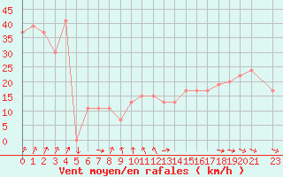 Courbe de la force du vent pour Ponza