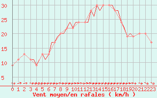 Courbe de la force du vent pour Guernesey (UK)