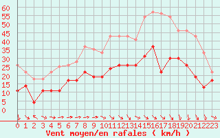 Courbe de la force du vent pour Bziers Cap d