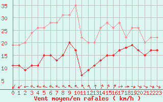 Courbe de la force du vent pour Cap Ferret (33)