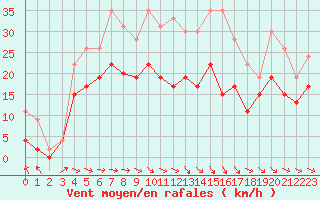 Courbe de la force du vent pour Saint-Brieuc (22)