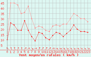 Courbe de la force du vent pour Metz-Nancy-Lorraine (57)
