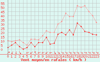 Courbe de la force du vent pour Salon-de-Provence (13)